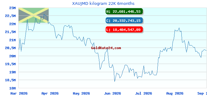 XAUJMD kilogram 22K 6months