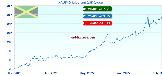 XAUJMD kilogram 23K 1year