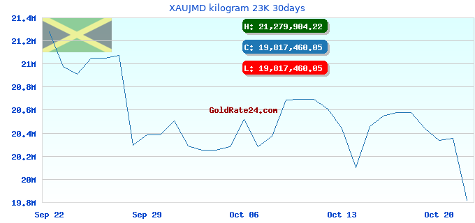 XAUJMD kilogram 23K 30days