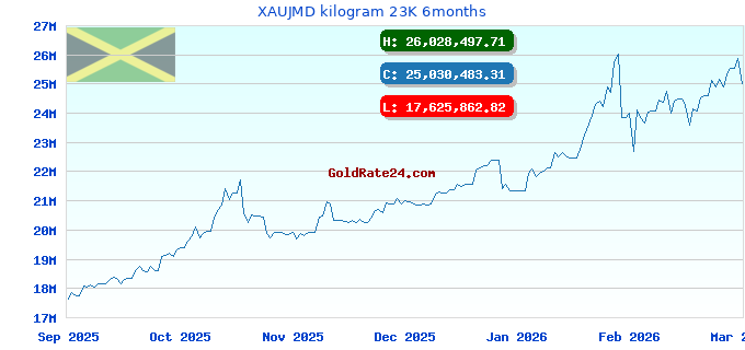 XAUJMD kilogram 23K 6months