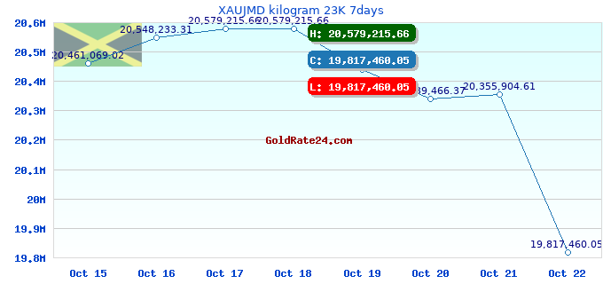 XAUJMD kilogram 23K 7days