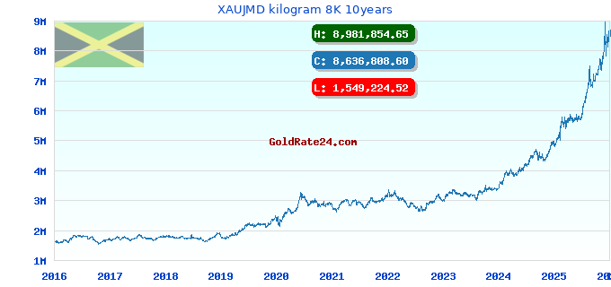 XAUJMD kilogram 8K 10years
