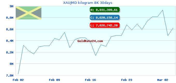 XAUJMD kilogram 8K 30days