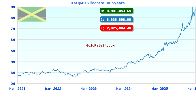 XAUJMD kilogram 8K 5years