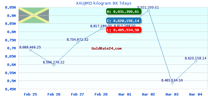 XAUJMD kilogram 8K 7days