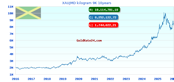 XAUJMD kilogram 9K 10years