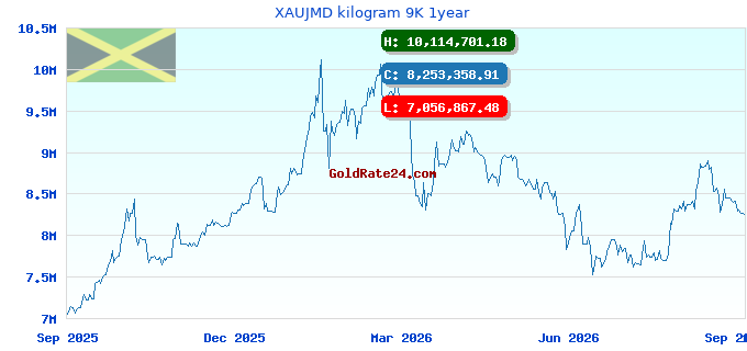 XAUJMD kilogram 9K 1year