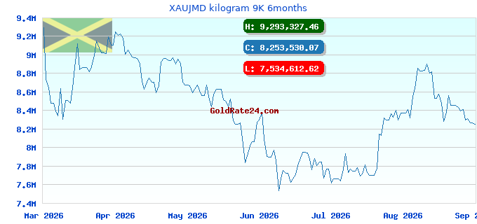XAUJMD kilogram 9K 6months