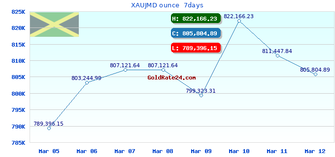XAUJMD ounce  7days