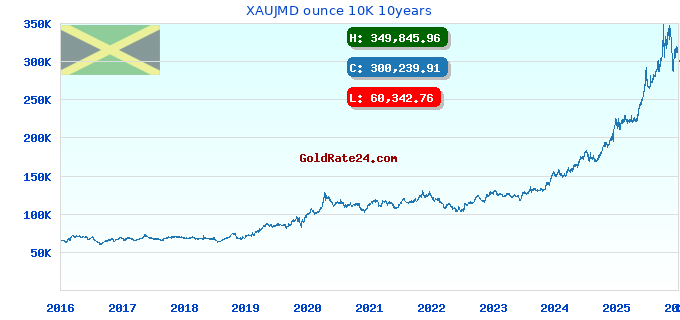 XAUJMD ounce 10K 10years