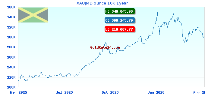 XAUJMD ounce 10K 1year