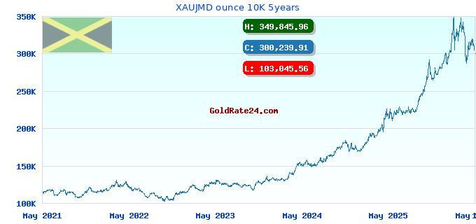 XAUJMD ounce 10K 5years