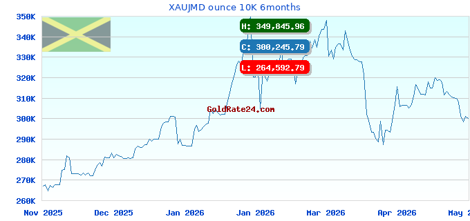 XAUJMD ounce 10K 6months