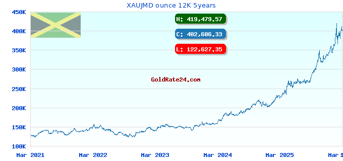 XAUJMD ounce 12K 5years