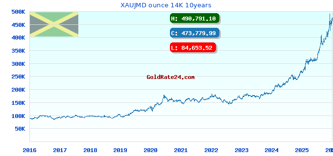 XAUJMD ounce 14K 10years