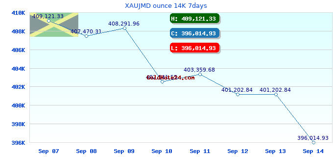 XAUJMD ounce 14K 7days