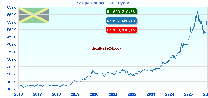 XAUJMD ounce 18K 10years