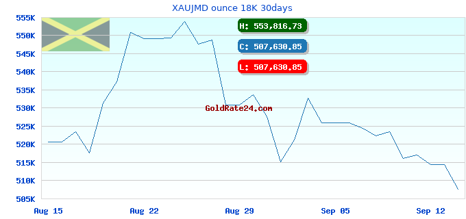 XAUJMD ounce 18K 30days