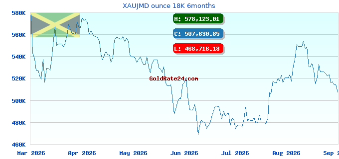 XAUJMD ounce 18K 6months