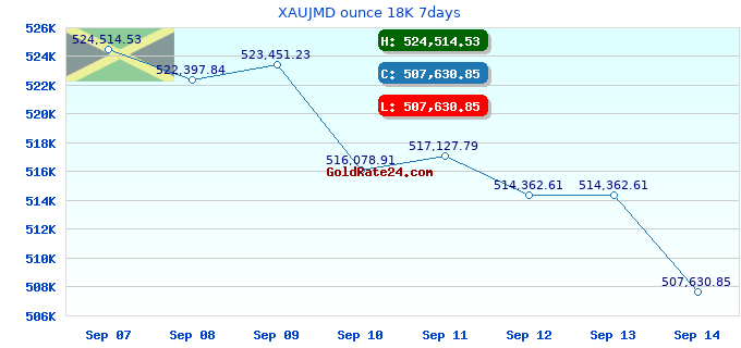 XAUJMD ounce 18K 7days