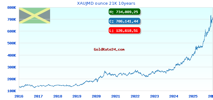 XAUJMD ounce 21K 10years