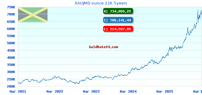 XAUJMD ounce 21K 5years