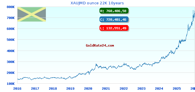 XAUJMD ounce 22K 10years