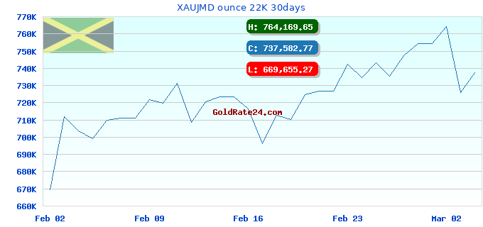 XAUJMD ounce 22K 30days