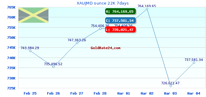 XAUJMD ounce 22K 7days