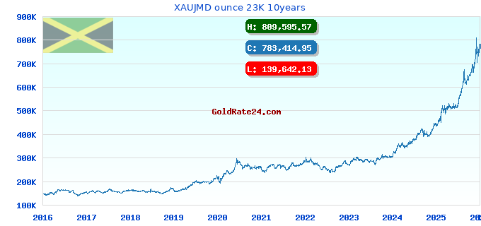 XAUJMD ounce 23K 10years