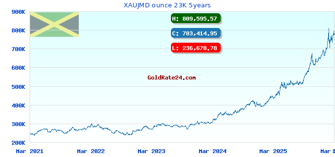 XAUJMD ounce 23K 5years