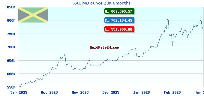 XAUJMD ounce 23K 6months