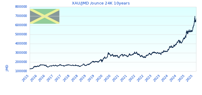 XAU/JMD /ounce 24K 10years
