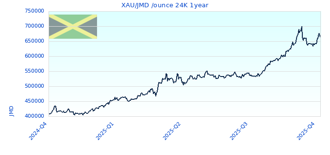 XAU/JMD /ounce 24K 1year