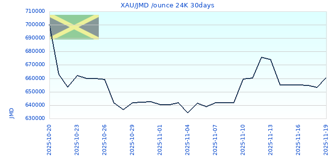 XAU/JMD /ounce 24K 30days