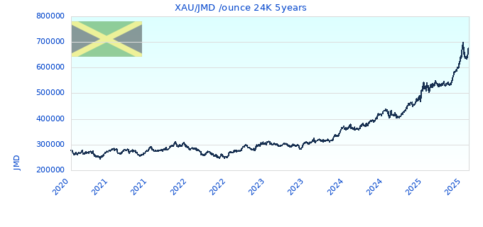 XAU/JMD /ounce 24K 5years