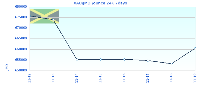 XAU/JMD /ounce 24K 7days