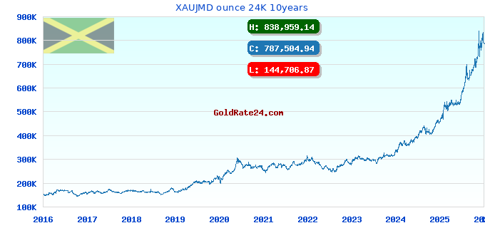 XAUJMD ounce 24K 10years