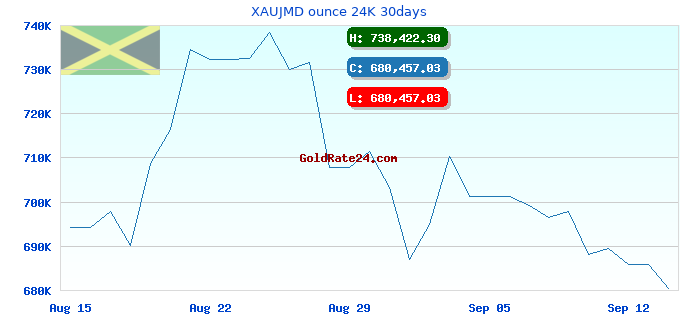 XAUJMD ounce 24K 30days