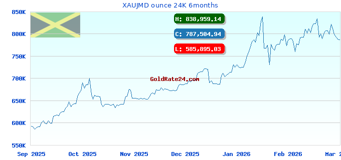 XAUJMD ounce 24K 6months
