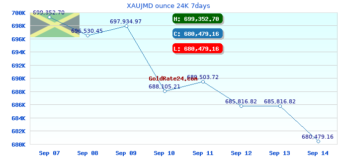 XAUJMD ounce 24K 7days