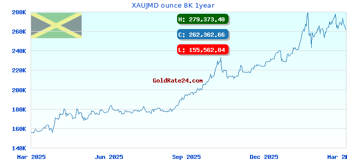 XAUJMD ounce 8K 1year