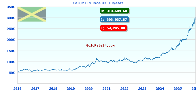 XAUJMD ounce 9K 10years