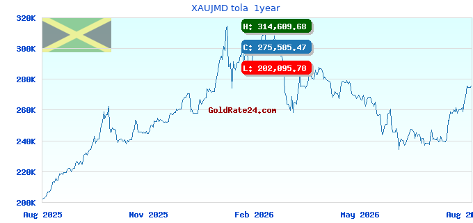 XAUJMD tola  1year