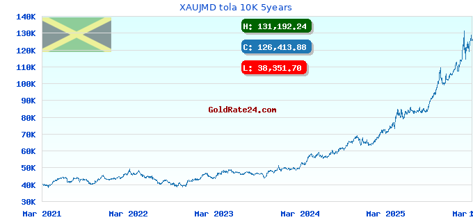 XAUJMD tola 10K 5years
