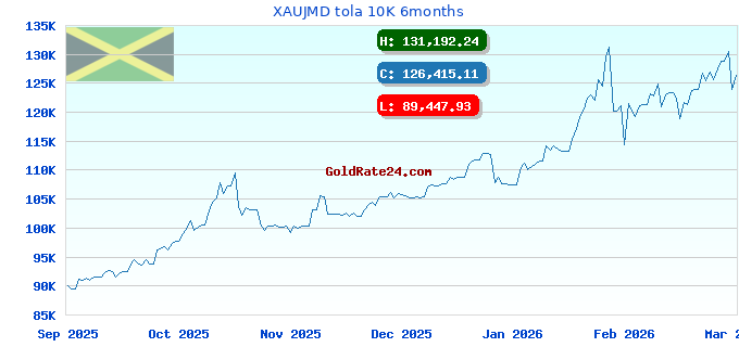 XAUJMD tola 10K 6months