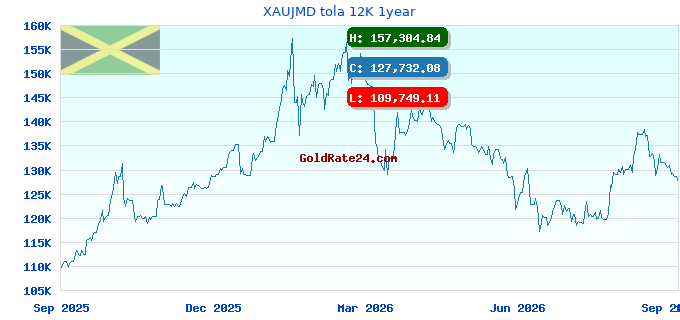 XAUJMD tola 12K 1year