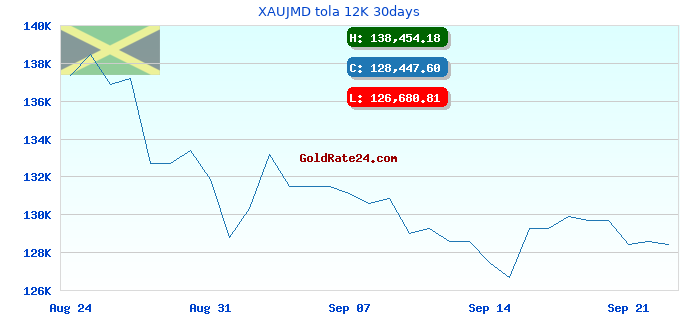 XAUJMD tola 12K 30days