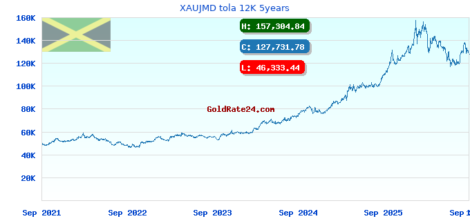 XAUJMD tola 12K 5years