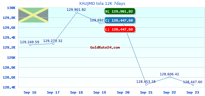 XAUJMD tola 12K 7days